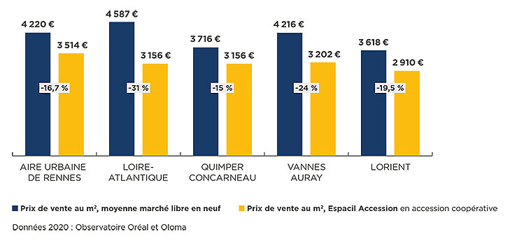Des prix inférieurs au marché du libre